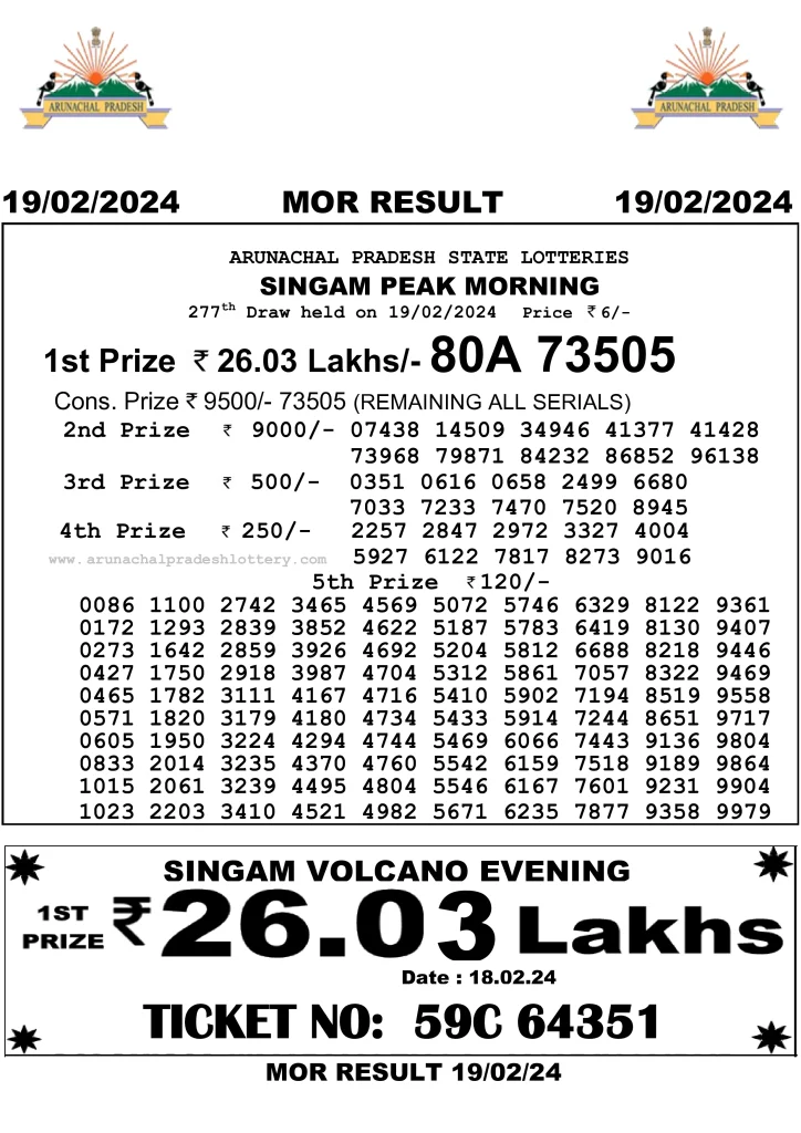 Arunachal Pradesh State Lottery 19.2.2024 Result 10:55 AM, 3:00 PM, 7:00 PM